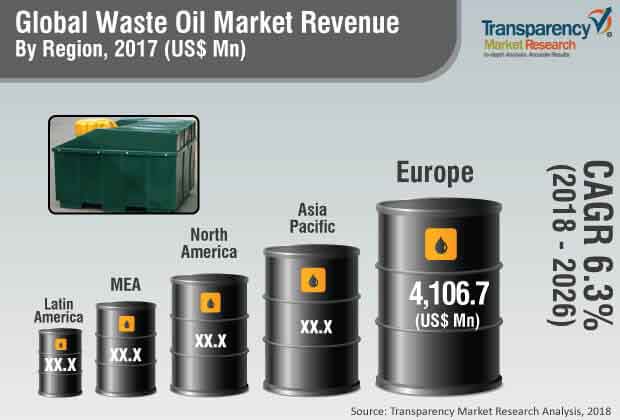 global waste  oil  market